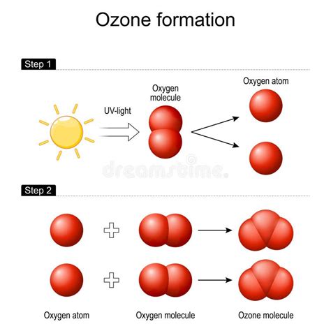 Formación De Ozono En La Atmósfera Terrestre Ilustración del Vector