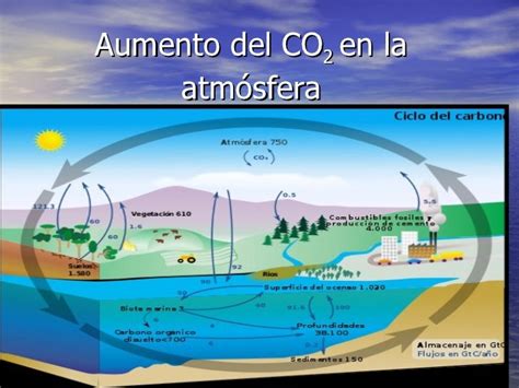 Aumento Del Co2 En La Atmósfera