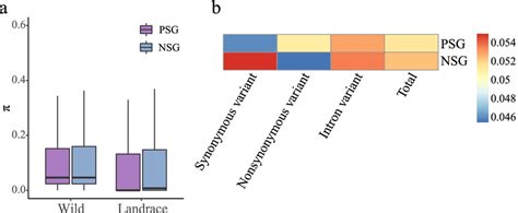 Population Divergence Between Wild Barley And Landrace A Distributions