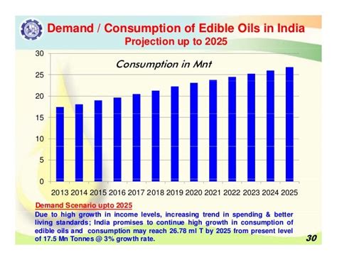 141 Indias Demand Supply Of Edible Oils With Special Reference To