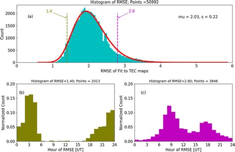 A Histograms Of Root Mean Squared Error Rmse Of The Fit Of Total