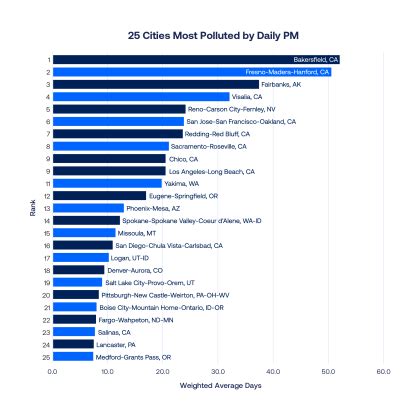 How US air pollution is getting better and worse | Vox