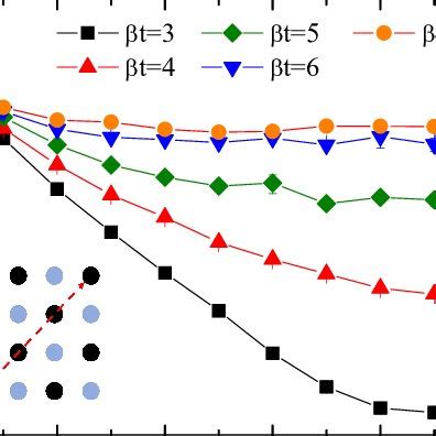 Color Online Pairing Correlation Function As A Function Of Distance