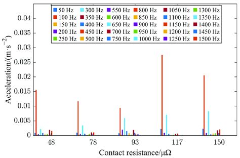 Frequency Domain Plot Of Vibration Signals In Poor Contact Conditions