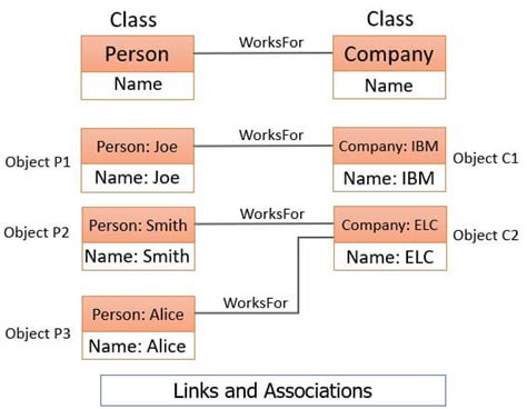 What Is Class Model Objects Class Relations Binary Terms