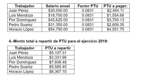 Sabes Qué Es El Ptu Y Cómo Se Calcula Te Lo Contamos A Detalle