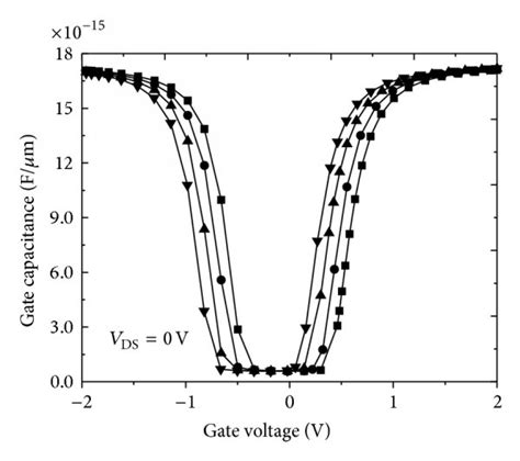 A Gate Capacitance Cgg As A Function Of Gate To Source Voltage Vds Download Scientific