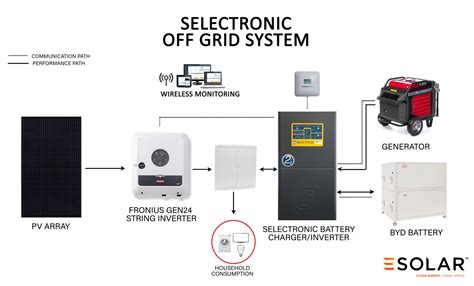 Off Grid — Esolar Solar Electric Technology