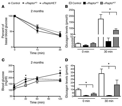 Loss Of Mtorc Signaling Alters Pancreatic Cell Mass And Impairs