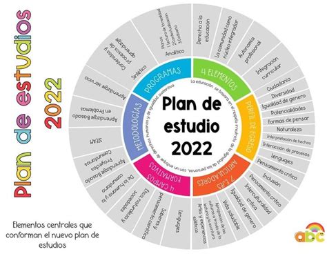 A Circular Diagram With The Words Plan De Estudio In Different Colors