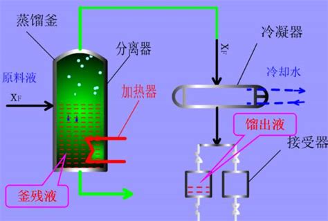 蒸馏、分馏、精馏还是分不清楚？这些原理图片非常直观！组分