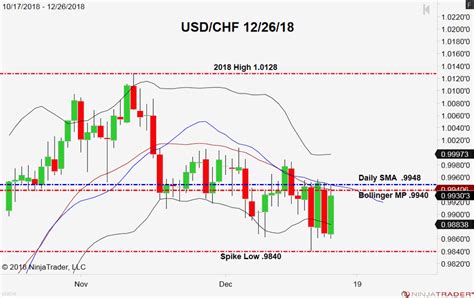 Volatility Rules U S Session Usd Chf Above Forex News By Fx