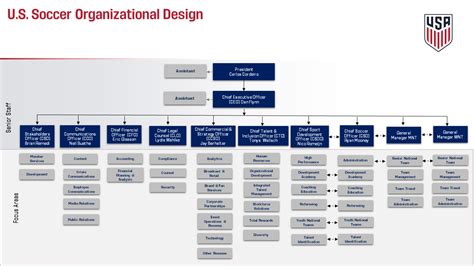 USSF Org Chart Makes GM look...not very involved. : r/ussoccer