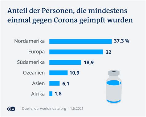 Corona Impfungen In Afrika Was L Uft Schief Aktuell Afrika Dw