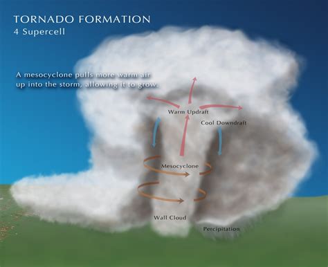 Tornado Forming Diagram