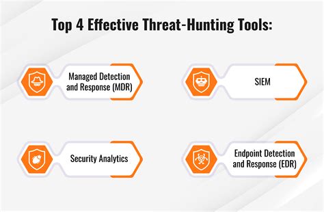 What Is Threat Hunting Threat Hunting Types And Techniques Fortinet