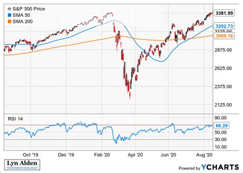 Tsp C Fund Back To All Time Highs