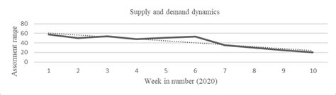 Supply and demand dynamics during the Covid-19 pandemic Source ...