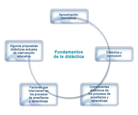 Fundamentos De La Didáctica Instituto Consorcio Clavijero