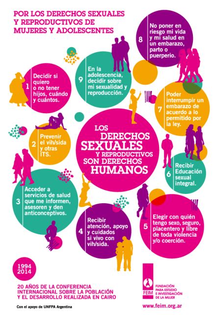 Los Derechos Sexuales Reproductivos Mind Map