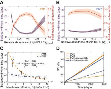 Differential Membrane Lipid Composition Triggers Selection Pressure