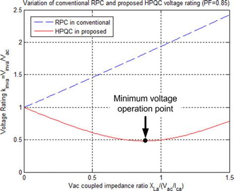 D Plots Showing The Variation Of Voltage Rating With V A C Phase