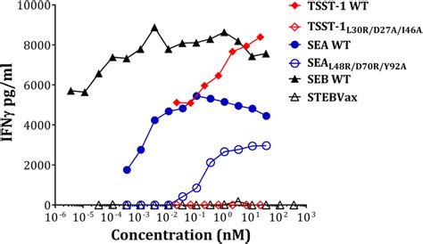 Pbmc Stimulation Interferon Gamma Response Profile Of Wild Type Super