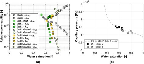 A Relative Permeability Curves—drainage And Imbibition The Circles