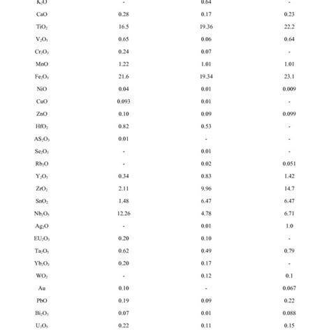 Result Of The Chemical Composition Of Gyel Columbite Head Sample For Download Table