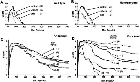 Enhanced Susceptibility To Kainate Induced Seizures Neuronal Apoptosis