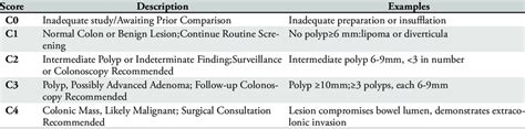 CT Colonography Reporting and Data System: CT colonography findings and... | Download Table