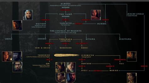 Who are the characters in Shogun and how are they related?