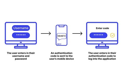 Two Factor Authentication 2fa ⚙️ What Is It And How Does It Work