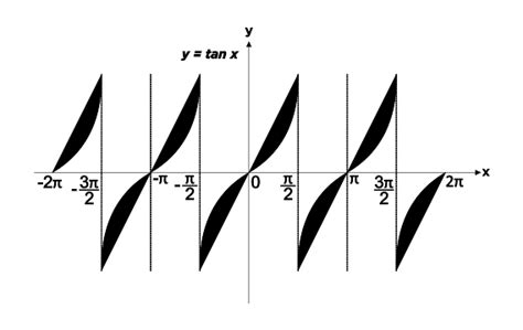 Tangent Calculator, tan(x)