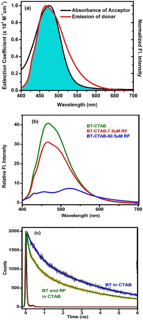 A Spectral Overlap Of Bt Fluorescence Red And Rf Absorbance Black