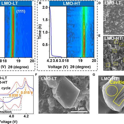 Structure And Phase Evolutions Of LMO LT And LMO HT Electrodes