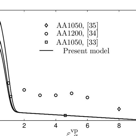 Grain Size As Function Of Plastic Deformation For Various Aluminum Download High Quality