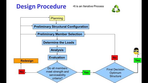 Introduction Analysis Design Process Types Of Structures Youtube