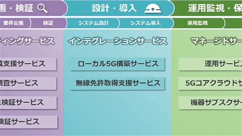 ローカル5gの企画、構築から運用までを支援するサービス、necが開始 Digital X（デジタルクロス）