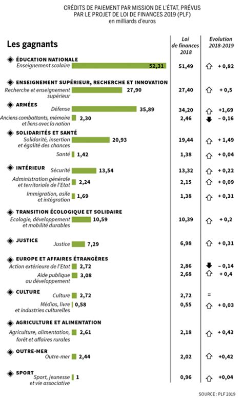 Budget 2019 des ministères les gagnants les perdants CFDT UFETAM