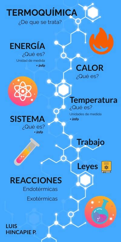 Infografía Termoquímica Y Entalpía