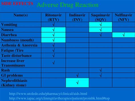 PPT - RITONAVIR INTERACTIONS AND SIDE EFFECTS PowerPoint Presentation ...