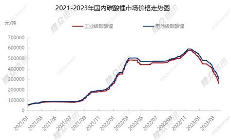 碳酸锂价格下跌加速 电池级碳酸锂跌至30万元吨 期货 金融界