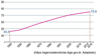 Quest O Analise O Gr Fico Da Expectativa De Vida Ao Nascer No Brasil