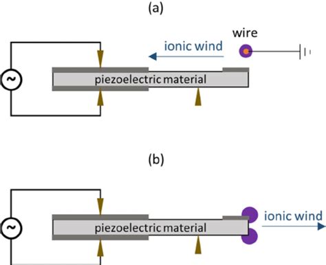 Schematics Of Ionic Wind Generation With A PT A Counter Electrode