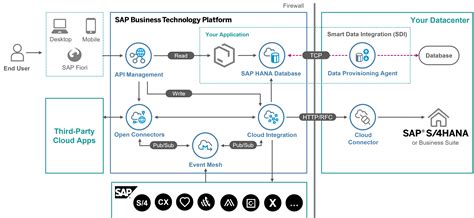 Loading Sap Help Portal