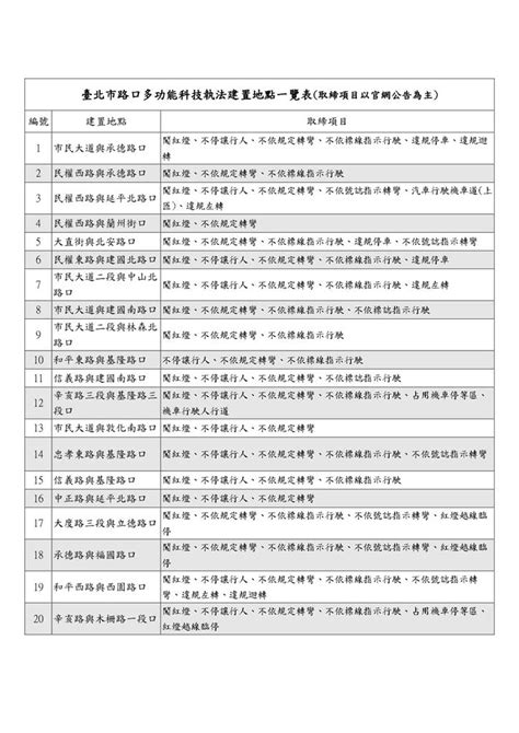 駕駛請注意！ 高市16處、北市20處路口增設科技執法