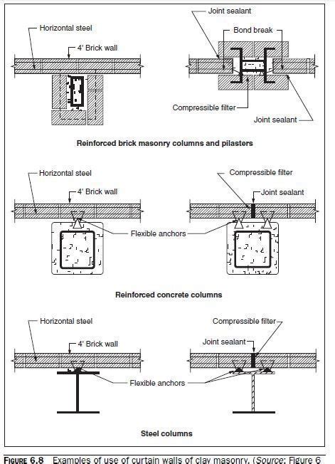 Example Of Strength Design Of A Reinforced Curtain Wall Civil