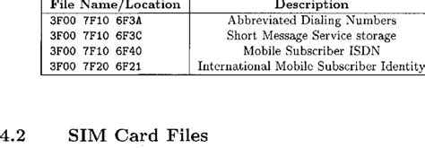 Important Sim Card Files Download Table