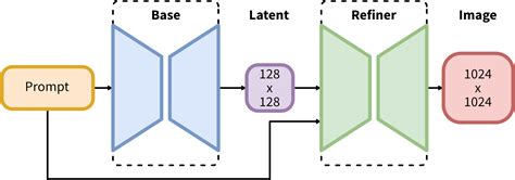 A Guide To Using Stable Diffusion Xl With Huggingface Diffusers And W B